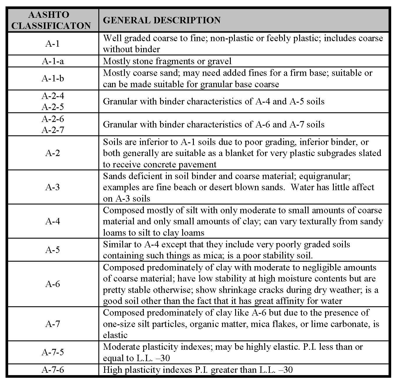 Aashto Classification Table